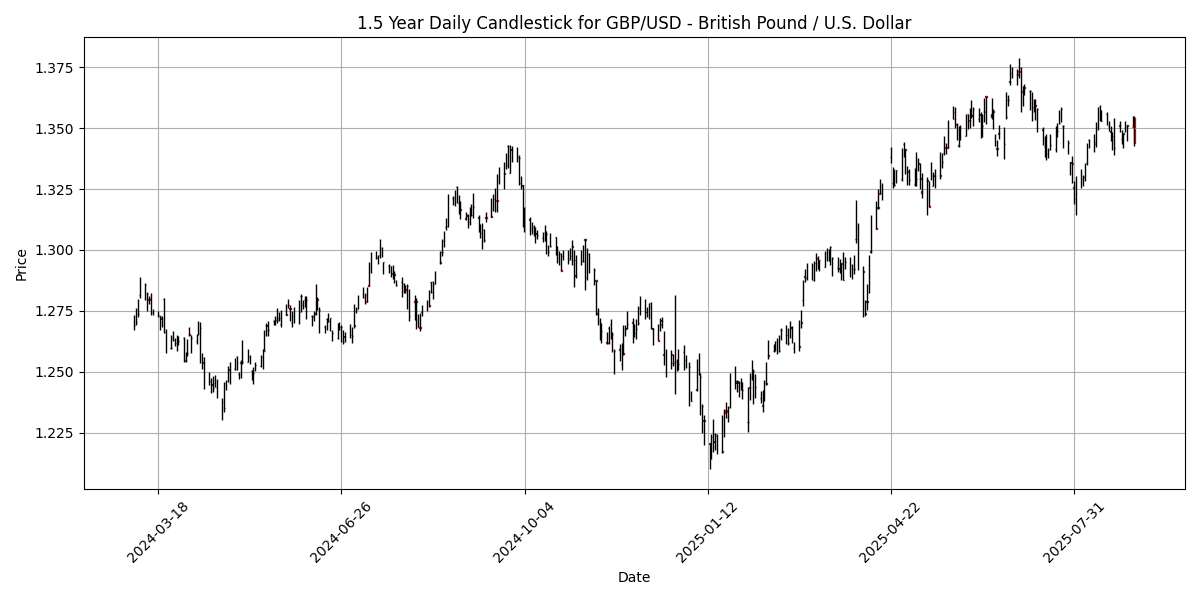 Forex Report: Geopolitical tensions weigh on USD, Spanish unemployment rise sparks concern, USD/JPY rallies 0.88% GBP_USD_-_British_Pound___U.S._Dollar_candlestick_20250902_0748 Chart