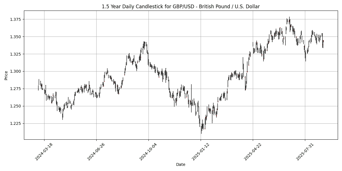 Forex Report: Geopolitical tensions rise as Trump appeals tariffs, key economic events ahead, AUD/USD declines. GBP_USD_-_British_Pound___U.S._Dollar_candlestick_20250904_0808 Chart