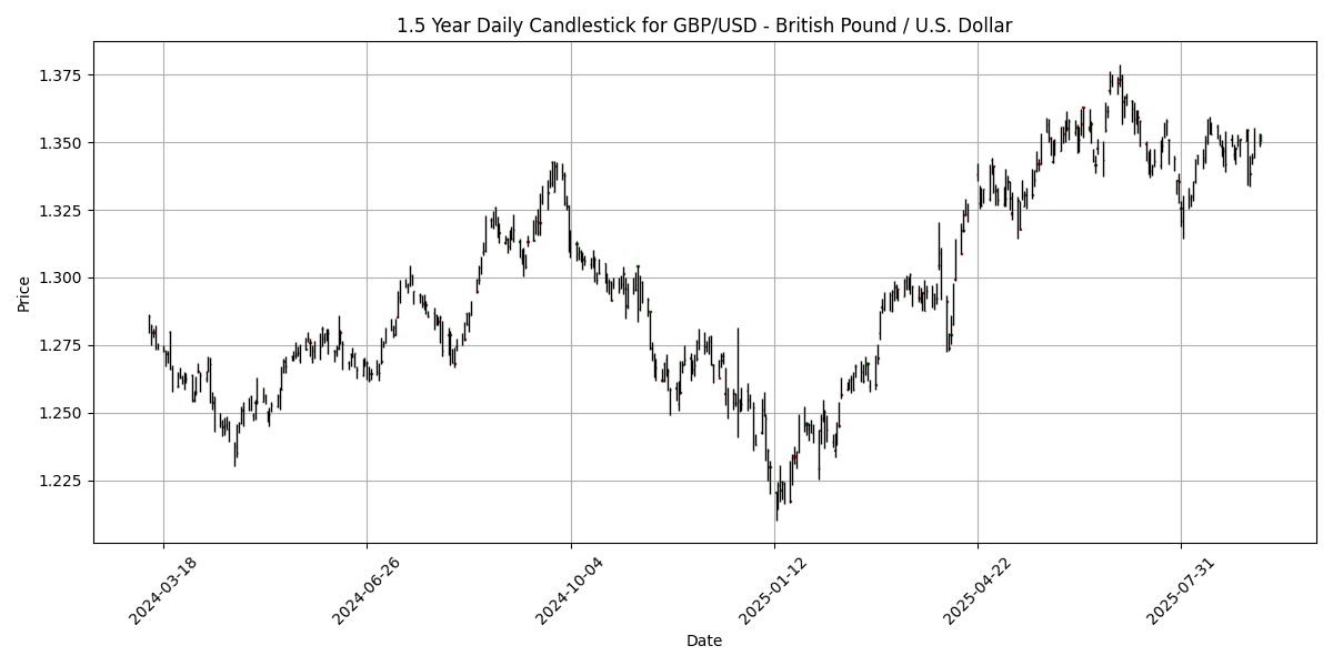 Forex Report: Mixed sentiment ahead of key economic data, USD/JPY reacts to Japan's leadership change, NZD/USD surges 0.80% GBP_USD_-_British_Pound___U.S._Dollar_candlestick_20250908_1123 Chart