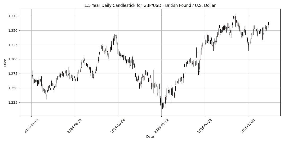 Forex Report: Fed meeting looms as traders weigh geopolitical tensions, GBP labor data mixed, USD/CHF dips sharply. GBP_USD_-_British_Pound___U.S._Dollar_candlestick_20250916_0943 Chart
