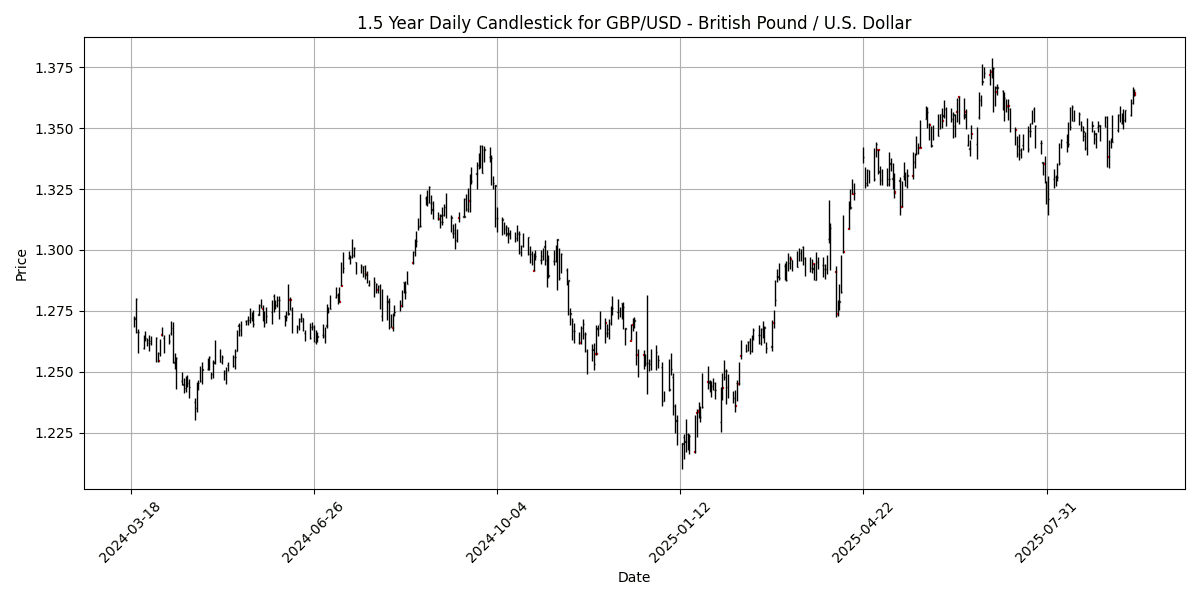 Forex Report: Market sentiment cautious ahead of Fed decision, UK CPI aligns with forecasts, NZD/USD declines. GBP_USD_-_British_Pound___U.S._Dollar_candlestick_20250917_0810 Chart