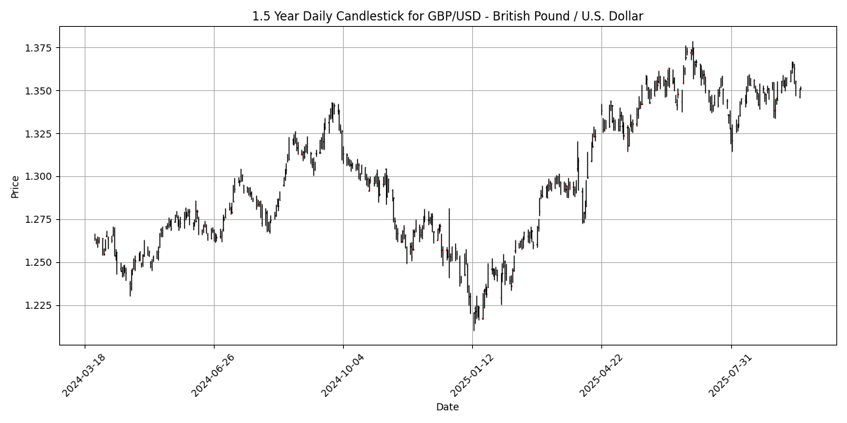 Forex Report: Geopolitical tensions weigh on USD, Singapore CPI disappoints, NZD/USD declines sharply. GBP_USD_-_British_Pound___U.S._Dollar_candlestick_20250923_0736 Chart