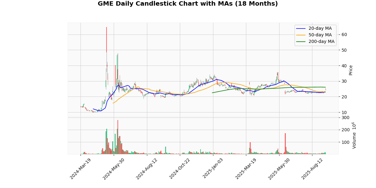 GameStop Corp. (GME) Post Earning Analysis GME Daily Candlestick Chart