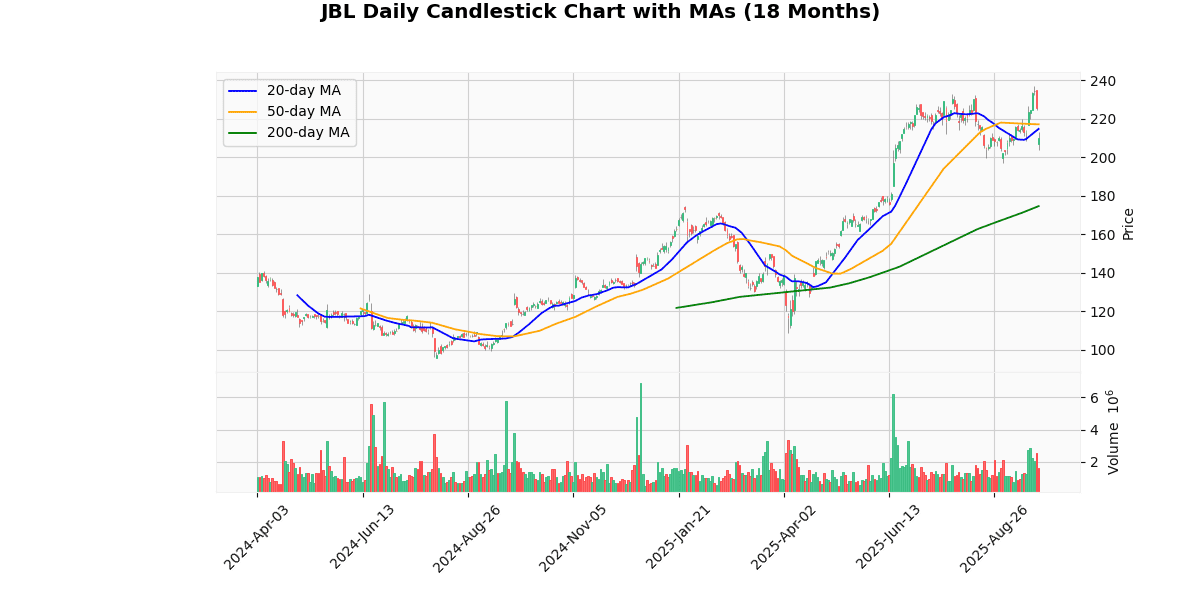 Jabil Inc. (JBL) Post Earning Analysis JBL Daily Candlestick Chart