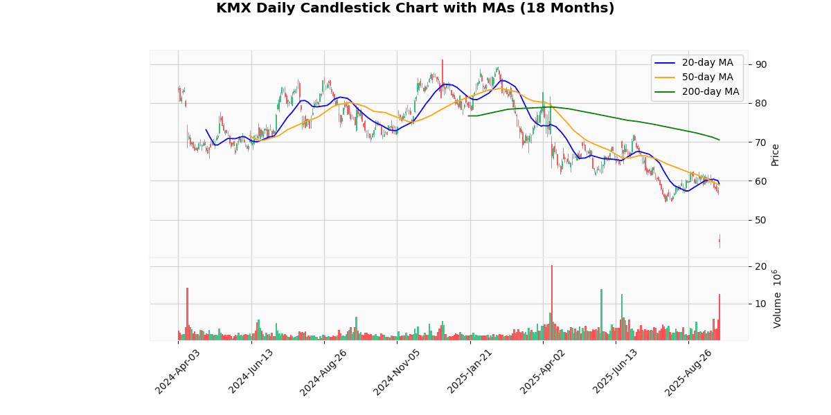 CarMax Inc. (KMX) Post Earning Analysis KMX Daily Candlestick Chart