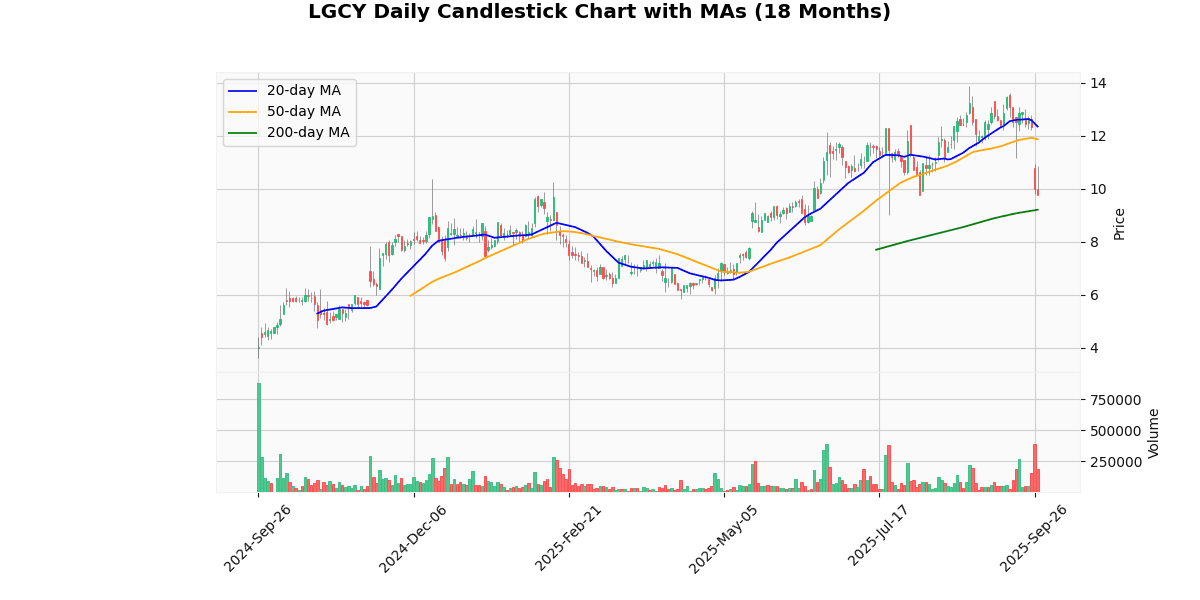 Legacy Education Inc. (LGCY) Post Earning Analysis LGCY Daily Candlestick Chart