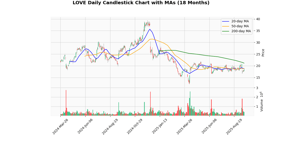 The Lovesac Company (LOVE) Post Earning Analysis LOVE Daily Candlestick Chart