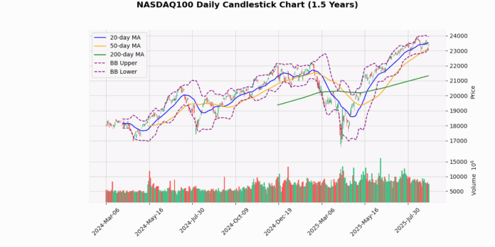 NASDAQ100