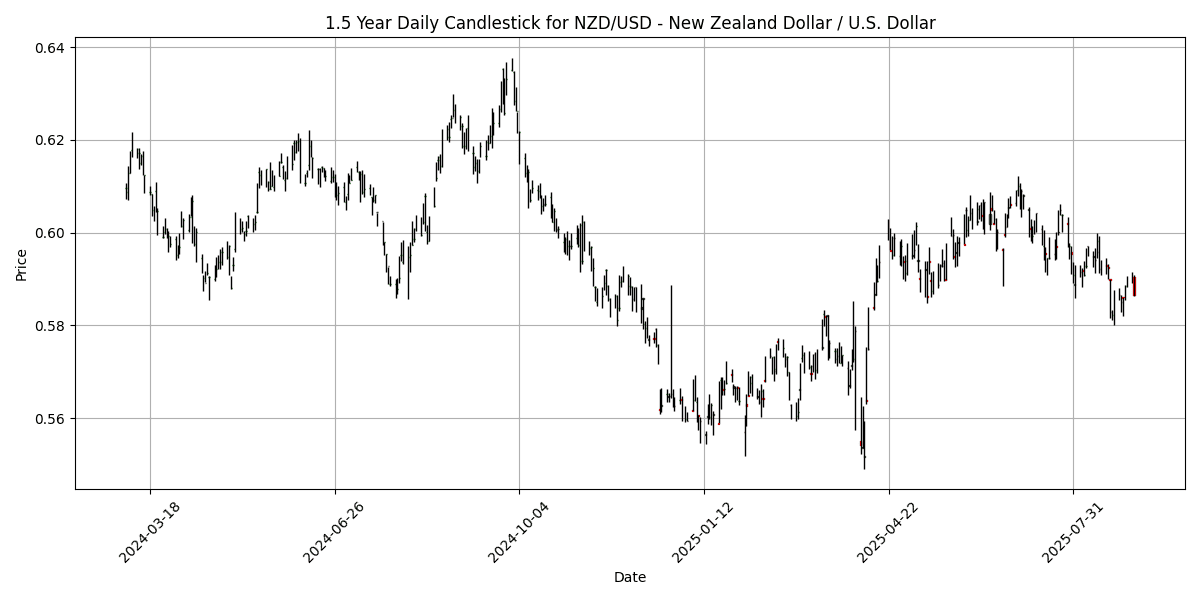 Forex Report: Geopolitical tensions weigh on USD, Spanish unemployment rise sparks concern, USD/JPY rallies 0.88% NZD_USD_-_New_Zealand_Dollar___U.S._Dollar_candlestick_20250902_0748 Chart