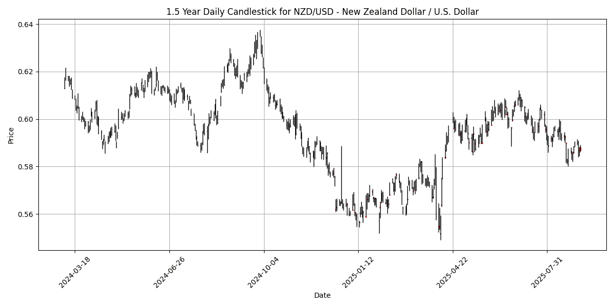 Forex Report: Geopolitical tensions rise as Trump appeals tariffs, key economic events ahead, AUD/USD declines. NZD_USD_-_New_Zealand_Dollar___U.S._Dollar_candlestick_20250904_0808 Chart