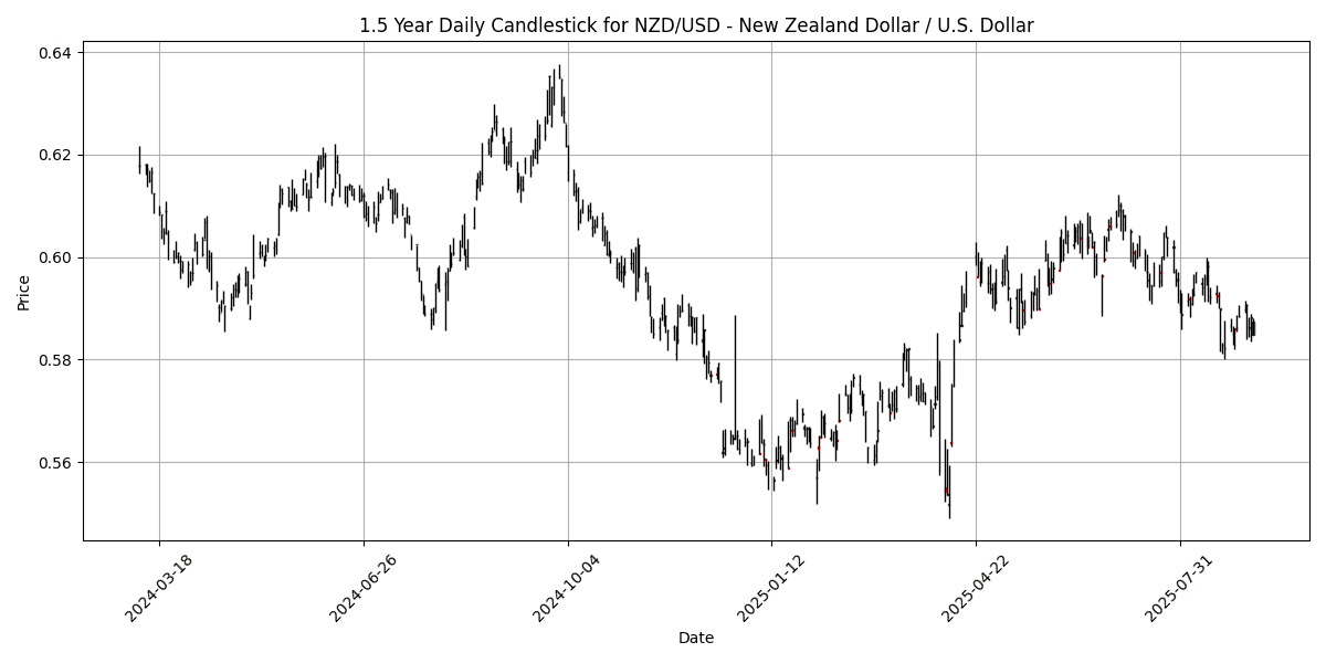 Forex Report: U.S. Dollar Pressured Ahead of Jobs Data, UK Retail Sales Beat Expectations, NZD/USD Rallies. NZD_USD_-_New_Zealand_Dollar___U.S._Dollar_candlestick_20250905_1156 Chart