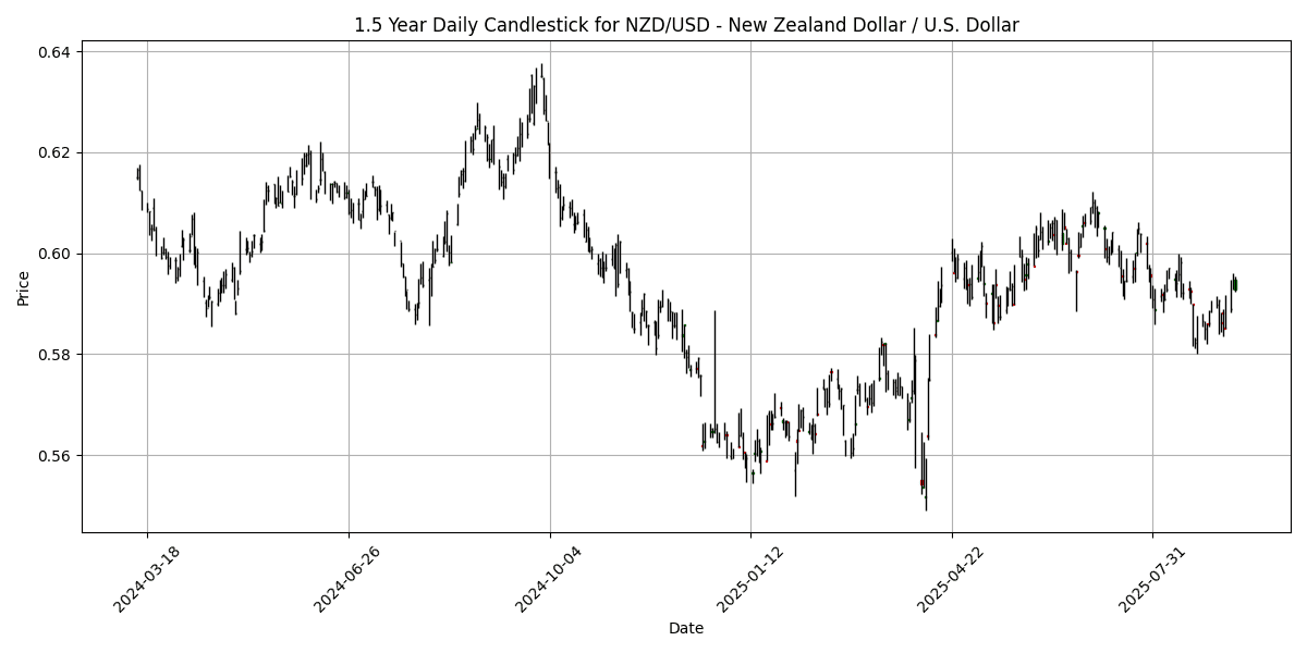 Forex Report: USD Weakens as PPI Drops, German Buba Vice President Speaks, AUD/USD Climbs 0.44% NZD_USD_-_New_Zealand_Dollar___U.S._Dollar_candlestick_20250910_1245 Chart