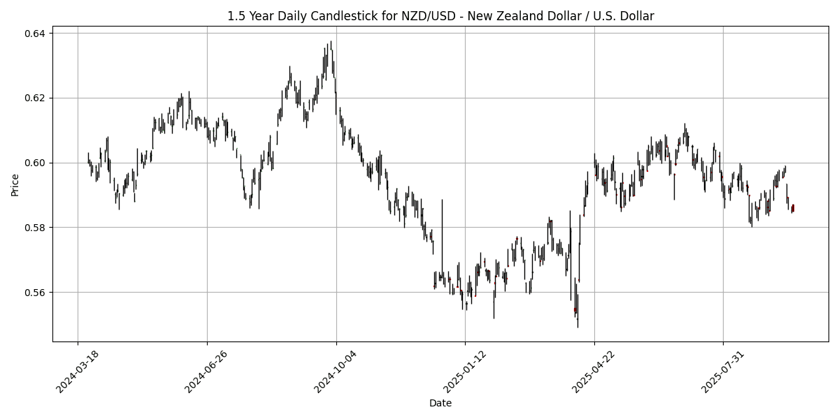Forex Report: Geopolitical tensions weigh on USD, Singapore CPI disappoints, NZD/USD declines sharply. NZD_USD_-_New_Zealand_Dollar___U.S._Dollar_candlestick_20250923_0736 Chart