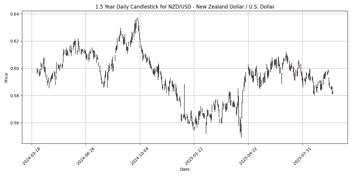Forex Report: Cautious sentiment ahead of U.S. jobless claims, German consumer climate in focus, USD/CHF surges. NZD_USD_-_New_Zealand_Dollar___U.S._Dollar_candlestick_20250925_0748 Chart