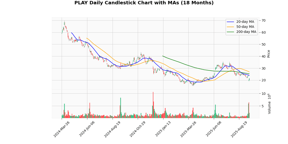 Dave & Buster's Entertainment Inc. (PLAY) Post Earning Analysis PLAY Daily Candlestick Chart