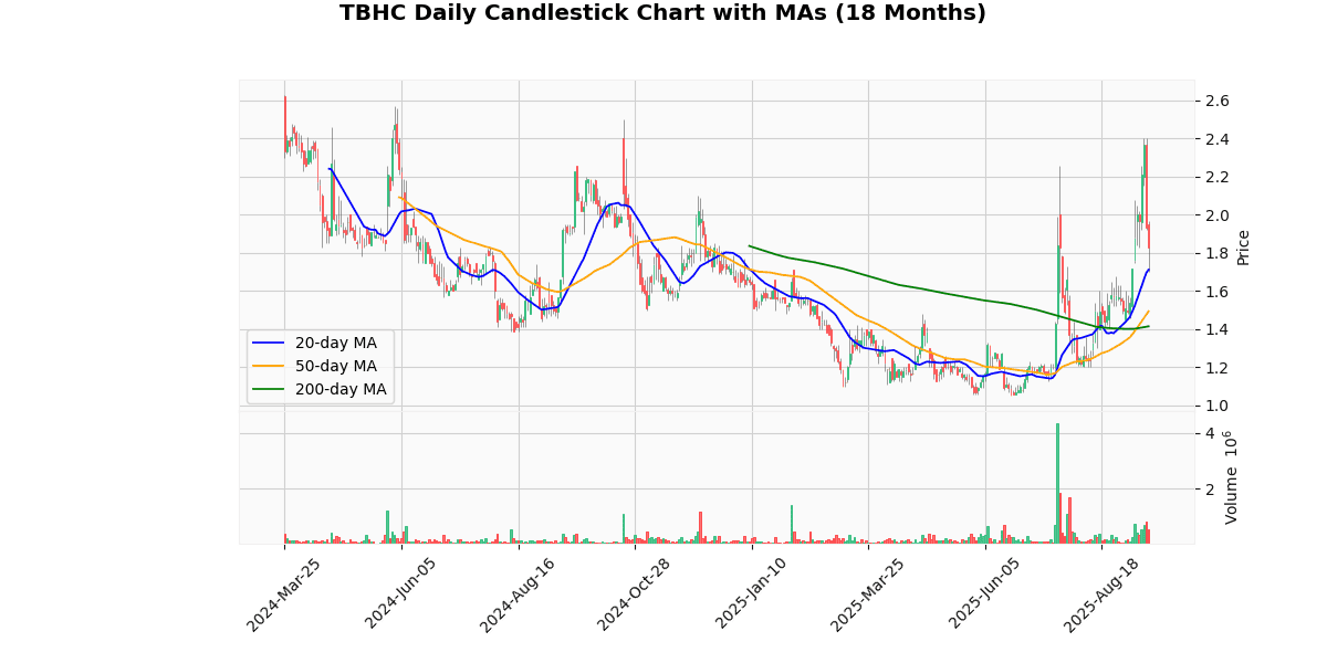 The Brand House Collective Inc. (TBHC) Post Earning Analysis TBHC Daily Candlestick Chart