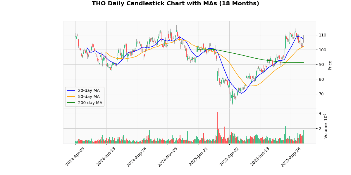 Thor Industries Inc. (THO) Post Earning Analysis THO Daily Candlestick Chart