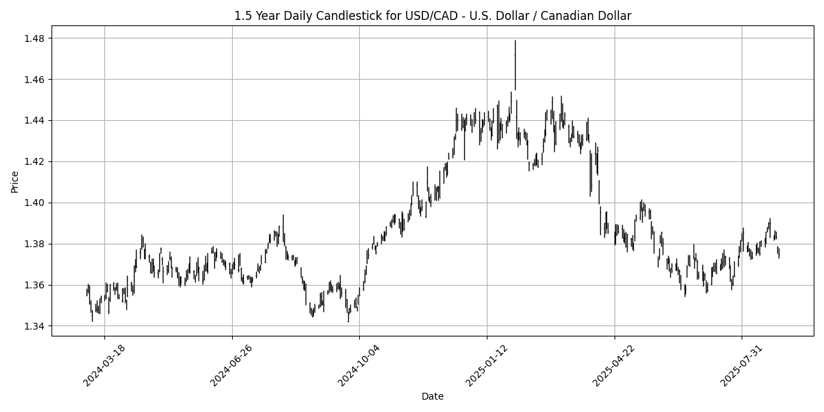 Forex Report: Geopolitical tensions rise as Xi Jinping calls for AI cooperation, key UK economic data ahead, EUR/USD surges 0.28% USD_CAD_-_U.S._Dollar___Canadian_Dollar_candlestick_20250901_0729 Chart