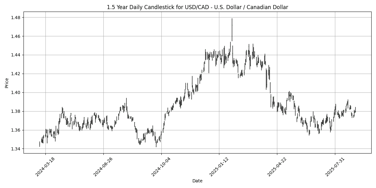 Forex Report: U.S. Dollar Pressured Ahead of Jobs Data, UK Retail Sales Beat Expectations, NZD/USD Rallies. USD_CAD_-_U.S._Dollar___Canadian_Dollar_candlestick_20250905_1156 Chart