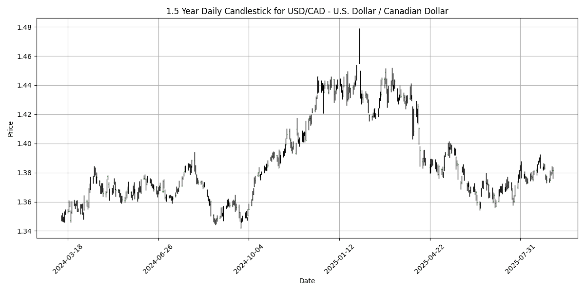 Forex Report: Mixed sentiment ahead of key economic data, USD/JPY reacts to Japan's leadership change, NZD/USD surges 0.80% USD_CAD_-_U.S._Dollar___Canadian_Dollar_candlestick_20250908_1123 Chart