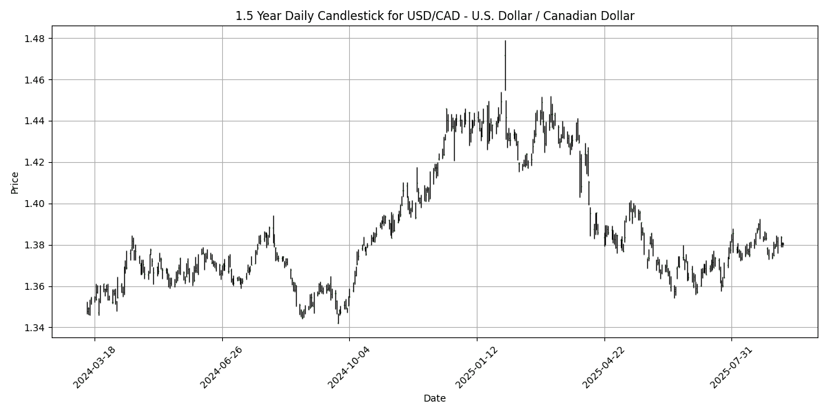 Forex Report: GBP rallies towards 1.3600 amid bullish sentiment, South Africa's GDP beats expectations, USD/JPY plunges. USD_CAD_-_U.S._Dollar___Canadian_Dollar_candlestick_20250909_1141 Chart