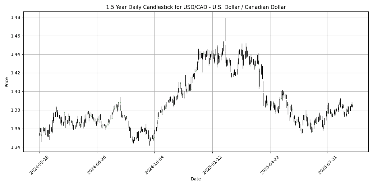 Forex Report: Cautious sentiment ahead of Fed meeting, Swiss PPI pressures CHF, AUD/USD gains momentum. USD_CAD_-_U.S._Dollar___Canadian_Dollar_candlestick_20250915_0729 Chart