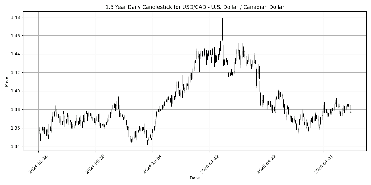 Forex Report: Fed meeting looms as traders weigh geopolitical tensions, GBP labor data mixed, USD/CHF dips sharply. USD_CAD_-_U.S._Dollar___Canadian_Dollar_candlestick_20250916_0943 Chart