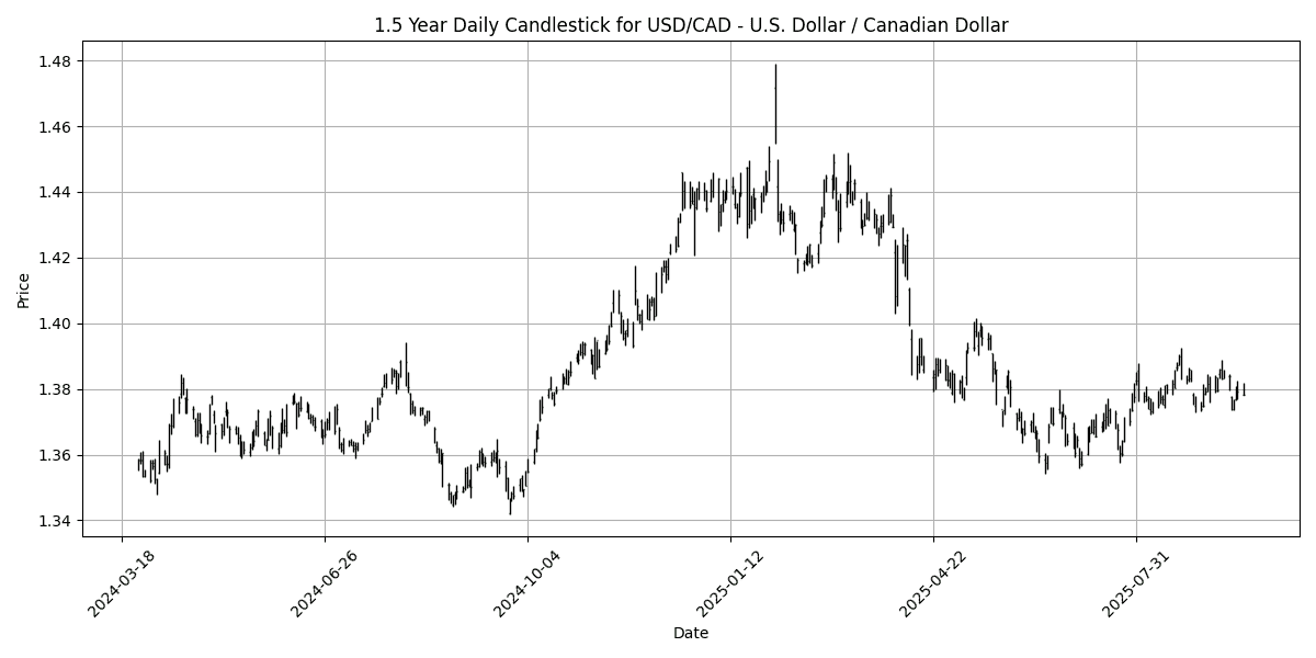Forex Report: Geopolitical tensions weigh on USD, Singapore CPI disappoints, NZD/USD declines sharply. USD_CAD_-_U.S._Dollar___Canadian_Dollar_candlestick_20250923_0736 Chart