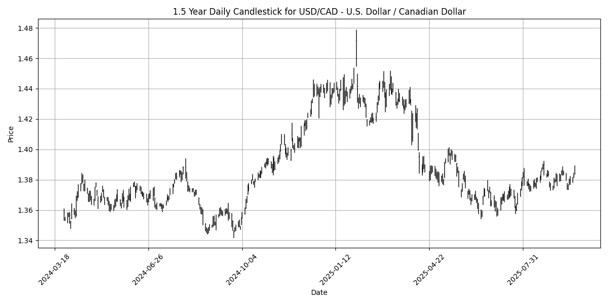 Forex Report: Cautious sentiment ahead of U.S. jobless claims, German consumer climate in focus, USD/CHF surges. USD_CAD_-_U.S._Dollar___Canadian_Dollar_candlestick_20250925_0748 Chart