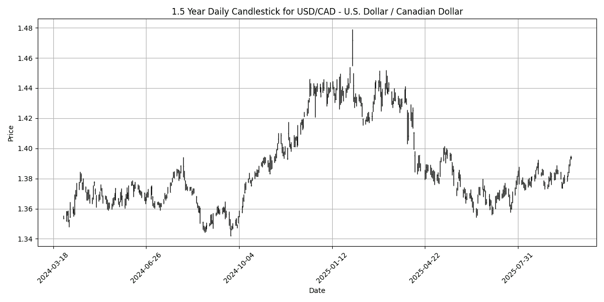 USD_CAD_-_U.S._Dollar___Canadian_Dollar_candlestick_20250926_0732 Chart
