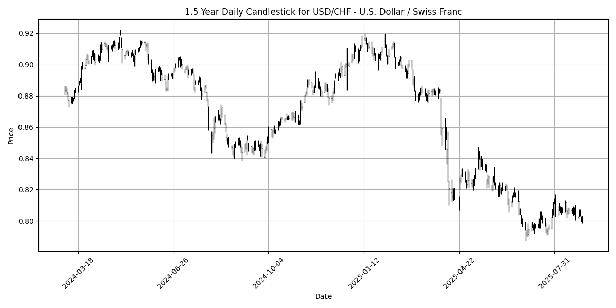 Forex Report: Geopolitical tensions rise as Xi Jinping calls for AI cooperation, key UK economic data ahead, EUR/USD surges 0.28% USD_CHF_-_U.S._Dollar___Swiss_Franc_candlestick_20250901_0729 Chart