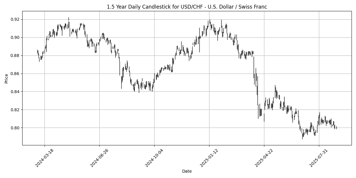 Forex Report: Geopolitical tensions weigh on USD, Spanish unemployment rise sparks concern, USD/JPY rallies 0.88% USD_CHF_-_U.S._Dollar___Swiss_Franc_candlestick_20250902_0748 Chart