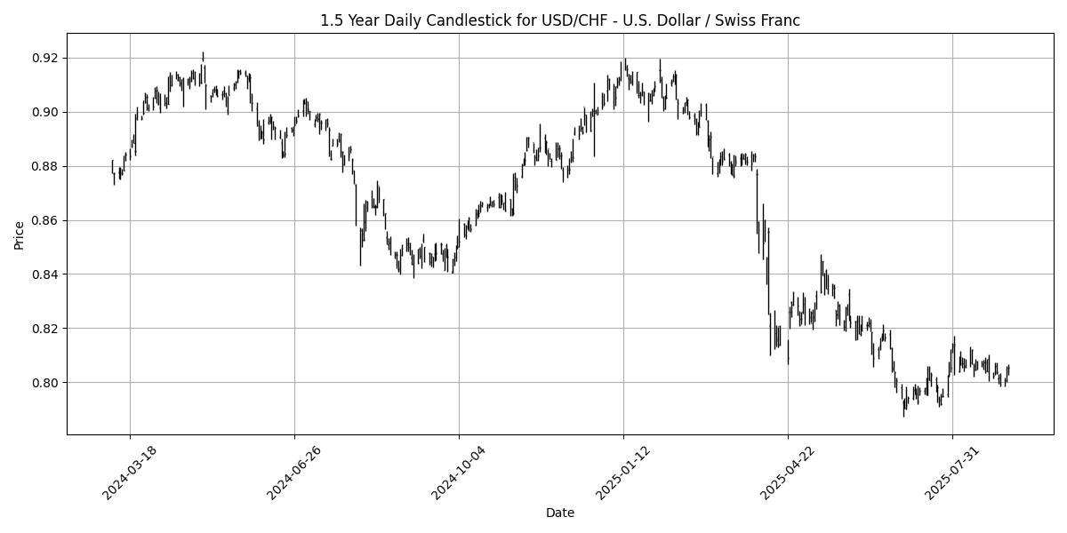 Forex Report: Geopolitical tensions rise as Trump appeals tariffs, key economic events ahead, AUD/USD declines. USD_CHF_-_U.S._Dollar___Swiss_Franc_candlestick_20250904_0808 Chart