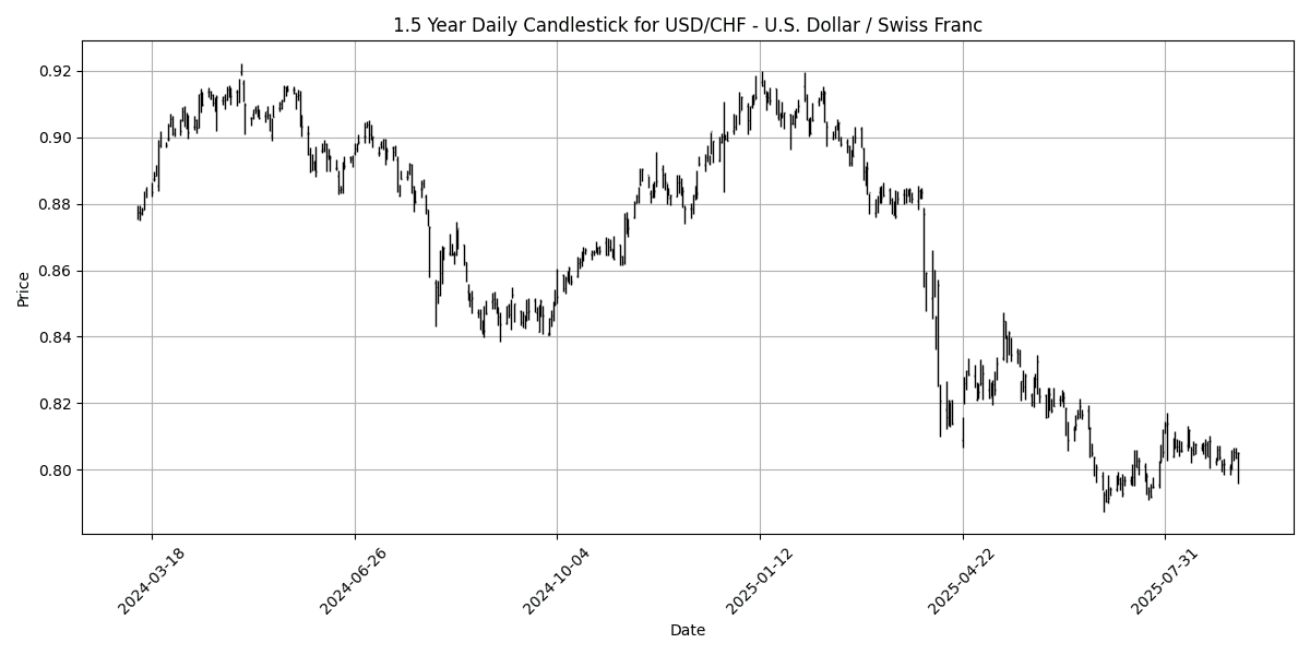Forex Report: Mixed sentiment ahead of key economic data, USD/JPY reacts to Japan's leadership change, NZD/USD surges 0.80% USD_CHF_-_U.S._Dollar___Swiss_Franc_candlestick_20250908_1123 Chart