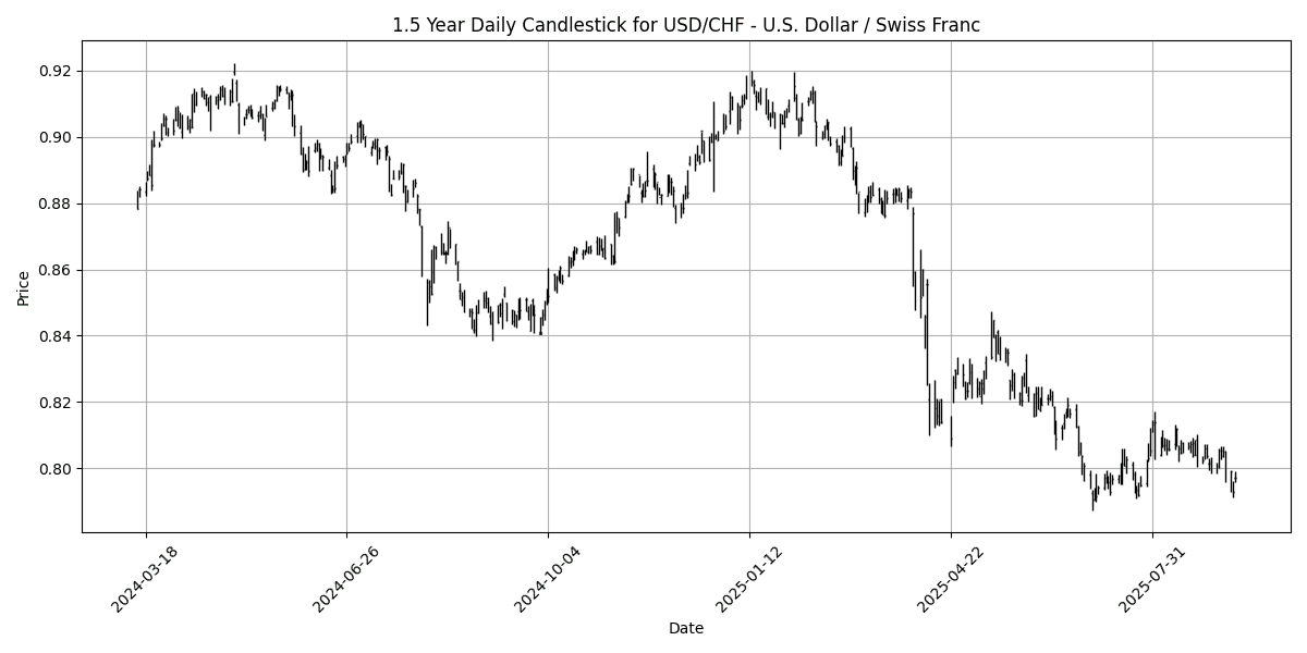 Forex Report: Investor Caution Ahead of U.S. Inflation Data, Key Economic Events Impact SEK, USD/JPY Gains Momentum USD_CHF_-_U.S._Dollar___Swiss_Franc_candlestick_20250911_0745 Chart