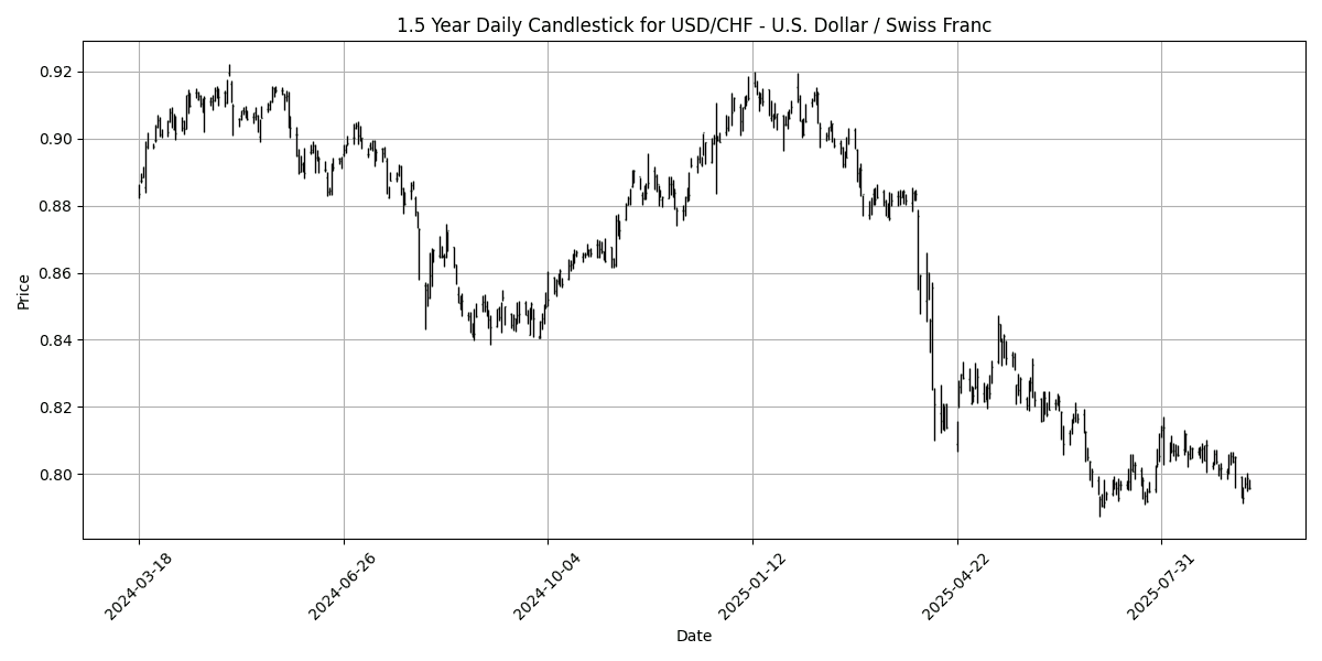 Forex Report: Cautious sentiment ahead of Fed meeting, Swiss PPI pressures CHF, AUD/USD gains momentum. USD_CHF_-_U.S._Dollar___Swiss_Franc_candlestick_20250915_0729 Chart