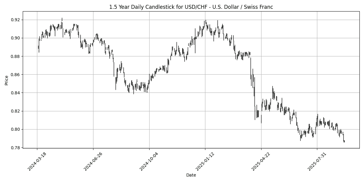 Forex Report: Market sentiment cautious ahead of Fed decision, UK CPI aligns with forecasts, NZD/USD declines. USD_CHF_-_U.S._Dollar___Swiss_Franc_candlestick_20250917_0810 Chart