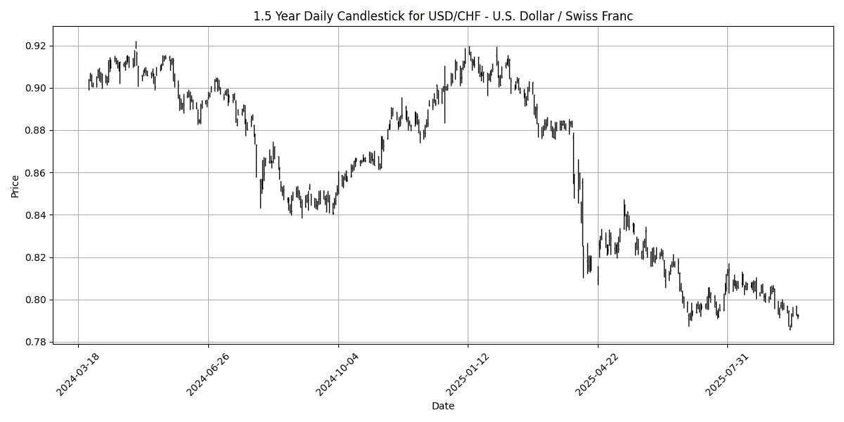 Forex Report: Geopolitical tensions weigh on USD, Singapore CPI disappoints, NZD/USD declines sharply. USD_CHF_-_U.S._Dollar___Swiss_Franc_candlestick_20250923_0736 Chart
