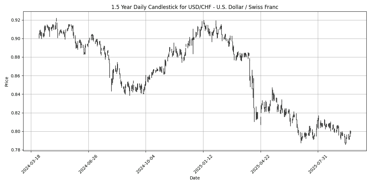USD_CHF_-_U.S._Dollar___Swiss_Franc_candlestick_20250929_0718 Chart