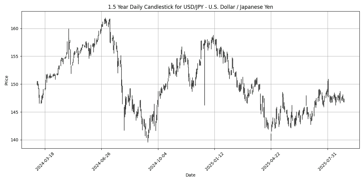 Forex Report: Geopolitical tensions rise as Xi Jinping calls for AI cooperation, key UK economic data ahead, EUR/USD surges 0.28% USD_JPY_-_U.S._Dollar___Japanese_Yen_candlestick_20250901_0729 Chart