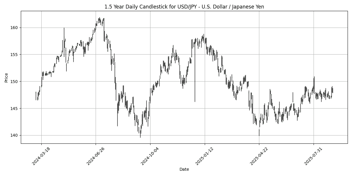 Forex Report: U.S. Dollar Pressured Ahead of Jobs Data, UK Retail Sales Beat Expectations, NZD/USD Rallies. USD_JPY_-_U.S._Dollar___Japanese_Yen_candlestick_20250905_1156 Chart