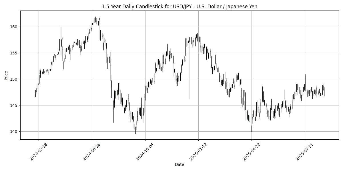 Forex Report: Mixed sentiment ahead of key economic data, USD/JPY reacts to Japan's leadership change, NZD/USD surges 0.80% USD_JPY_-_U.S._Dollar___Japanese_Yen_candlestick_20250908_1123 Chart
