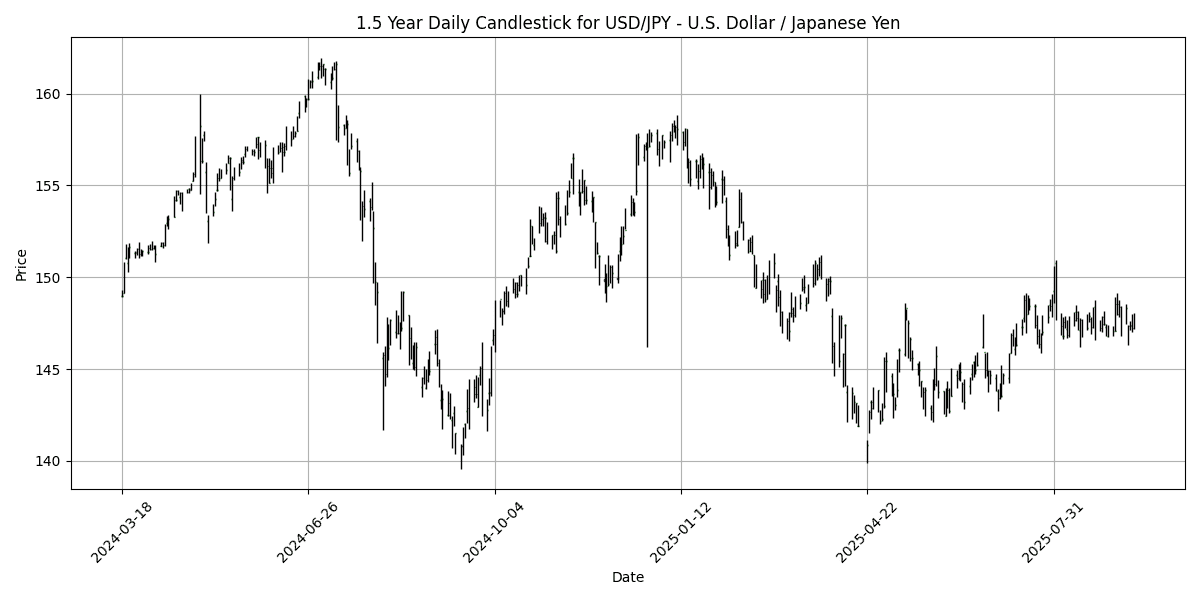 Forex Report: Cautious sentiment ahead of Fed meeting, Swiss PPI pressures CHF, AUD/USD gains momentum. USD_JPY_-_U.S._Dollar___Japanese_Yen_candlestick_20250915_0729 Chart