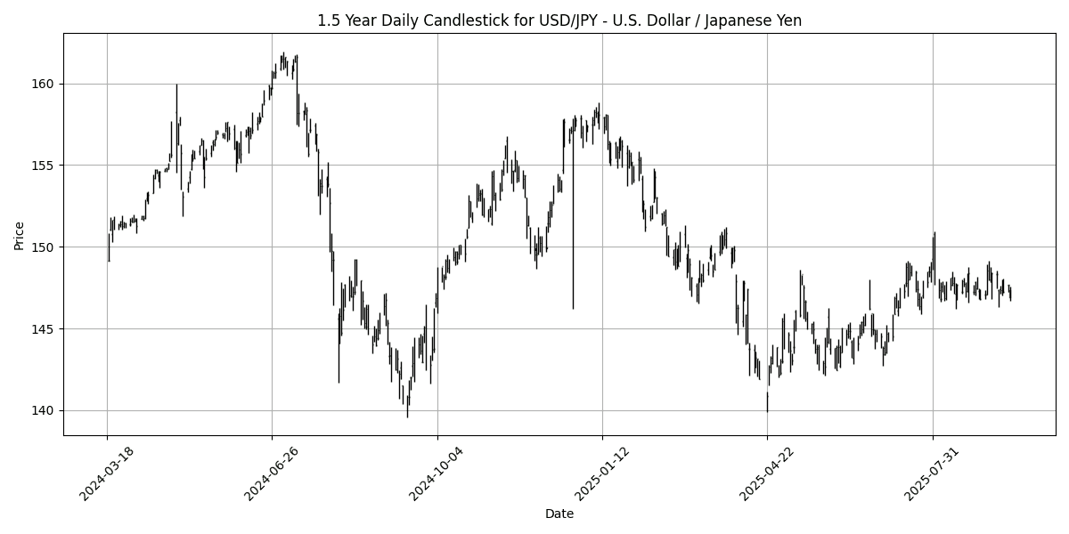 Forex Report: Fed meeting looms as traders weigh geopolitical tensions, GBP labor data mixed, USD/CHF dips sharply. USD_JPY_-_U.S._Dollar___Japanese_Yen_candlestick_20250916_0943 Chart