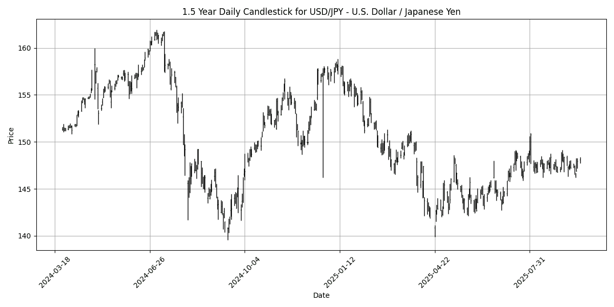 Forex Report: Geopolitical tensions weigh on USD, Singapore CPI disappoints, NZD/USD declines sharply. USD_JPY_-_U.S._Dollar___Japanese_Yen_candlestick_20250923_0736 Chart