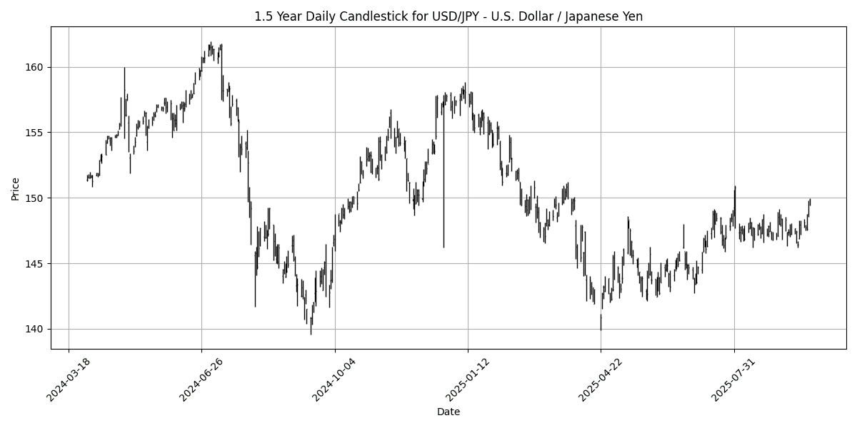 USD_JPY_-_U.S._Dollar___Japanese_Yen_candlestick_20250929_0718 Chart