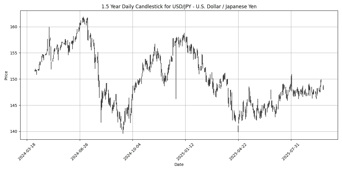 USD_JPY_-_U.S._Dollar___Japanese_Yen_candlestick_20250930_0801 Chart