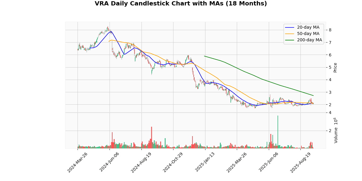 Vera Bradley Inc (VRA) Post Earning Analysis VRA Daily Candlestick Chart