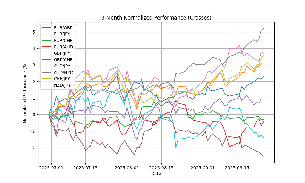 crosses_normalized_3m_20250926_0732 Chart