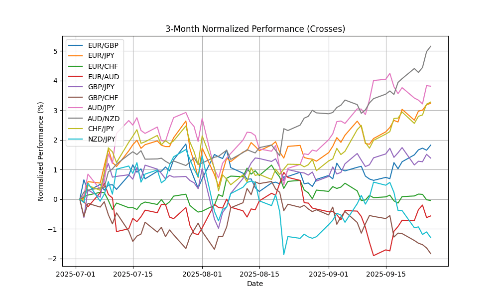 crosses_normalized_3m_20250929_0718 Chart